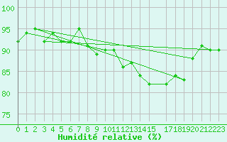 Courbe de l'humidit relative pour Lamballe (22)