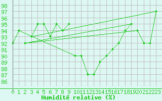 Courbe de l'humidit relative pour Dragasani