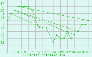 Courbe de l'humidit relative pour Siofok