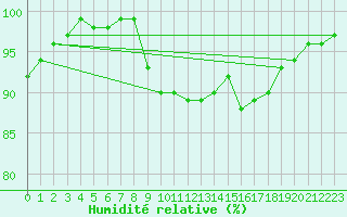Courbe de l'humidit relative pour Svanberga