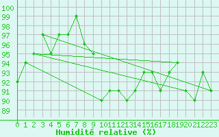 Courbe de l'humidit relative pour Lichtenhain-Mittelndorf