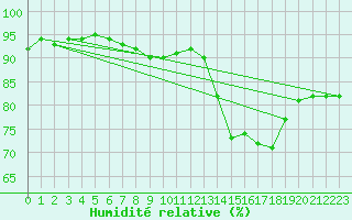 Courbe de l'humidit relative pour Mazinghem (62)
