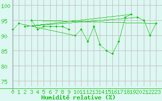Courbe de l'humidit relative pour Ploeren (56)