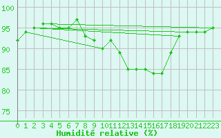 Courbe de l'humidit relative pour Gros-Rderching (57)