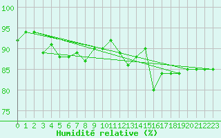 Courbe de l'humidit relative pour Combs-la-Ville (77)