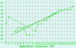 Courbe de l'humidit relative pour Metz-Nancy-Lorraine (57)