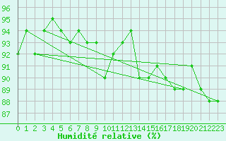 Courbe de l'humidit relative pour Dividalen II
