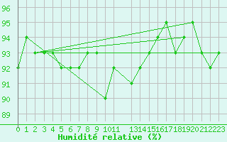 Courbe de l'humidit relative pour Gjerstad