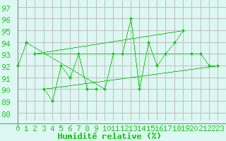 Courbe de l'humidit relative pour Cherbourg (50)