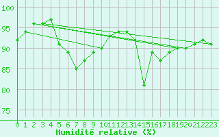 Courbe de l'humidit relative pour Zlatibor