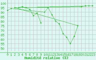Courbe de l'humidit relative pour Kuhmo Kalliojoki