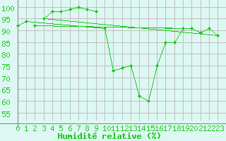 Courbe de l'humidit relative pour Xonrupt-Longemer (88)