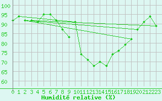 Courbe de l'humidit relative pour Hereford/Credenhill