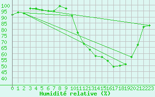 Courbe de l'humidit relative pour Connerr (72)