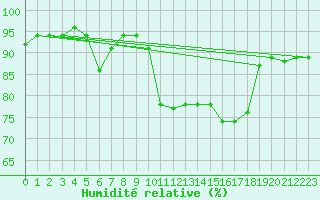 Courbe de l'humidit relative pour Constance (All)