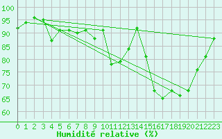 Courbe de l'humidit relative pour Rochefort Saint-Agnant (17)