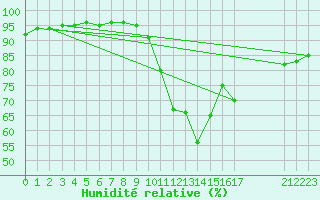 Courbe de l'humidit relative pour Grandfresnoy (60)