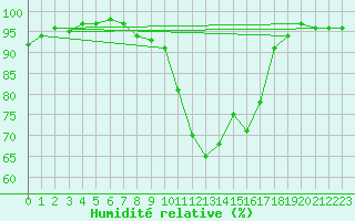 Courbe de l'humidit relative pour Champagne-sur-Seine (77)