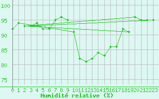 Courbe de l'humidit relative pour La Brvine (Sw)