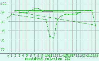Courbe de l'humidit relative pour Melun (77)