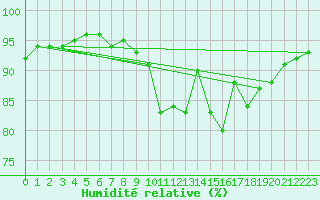 Courbe de l'humidit relative pour Dolembreux (Be)