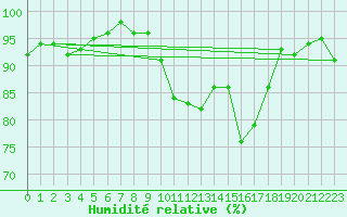 Courbe de l'humidit relative pour Bannay (18)