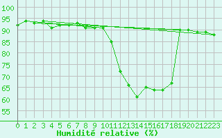 Courbe de l'humidit relative pour Poitiers (86)