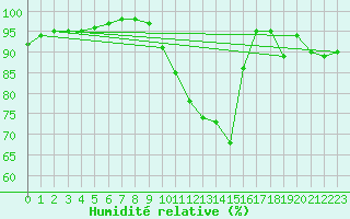 Courbe de l'humidit relative pour Mirebeau (86)