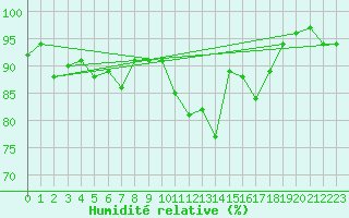 Courbe de l'humidit relative pour Avord (18)