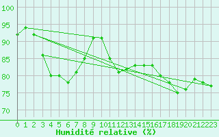 Courbe de l'humidit relative pour Trier-Petrisberg