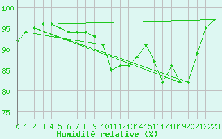 Courbe de l'humidit relative pour Souprosse (40)