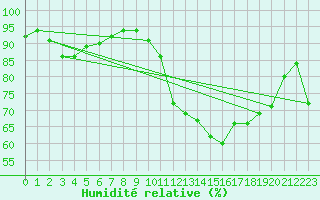 Courbe de l'humidit relative pour Toulouse-Francazal (31)