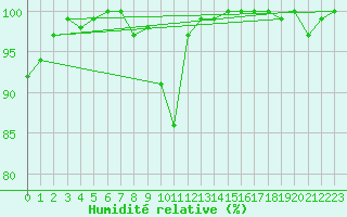 Courbe de l'humidit relative pour Dourbes (Be)