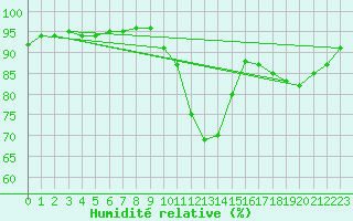 Courbe de l'humidit relative pour Saint-Philbert-sur-Risle (27)