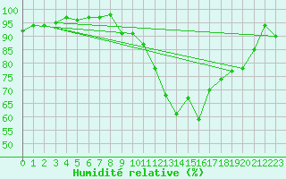 Courbe de l'humidit relative pour Chteau-Chinon (58)