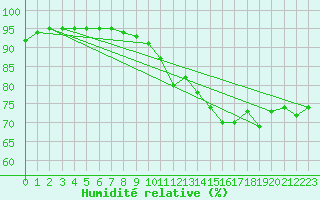 Courbe de l'humidit relative pour Aubenas - Lanas (07)