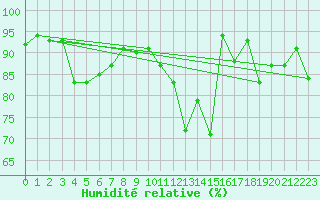 Courbe de l'humidit relative pour Bala