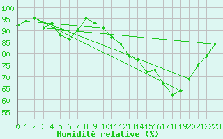 Courbe de l'humidit relative pour Croisette (62)