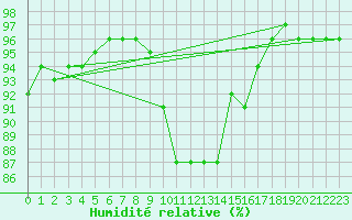 Courbe de l'humidit relative pour Gorzow Wlkp