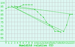 Courbe de l'humidit relative pour La Roche-sur-Yon (85)