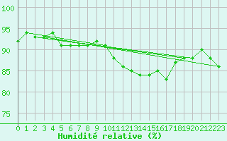Courbe de l'humidit relative pour Cambrai / Epinoy (62)