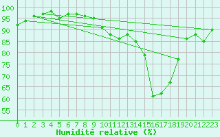 Courbe de l'humidit relative pour Luxeuil (70)
