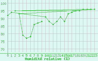 Courbe de l'humidit relative pour Cherbourg (50)