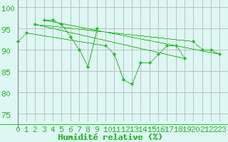 Courbe de l'humidit relative pour Kegnaes