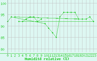 Courbe de l'humidit relative pour Crosby