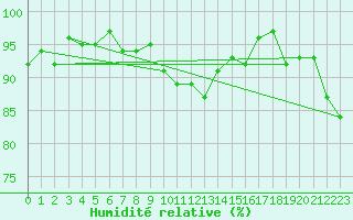 Courbe de l'humidit relative pour Champagne-sur-Seine (77)