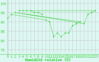 Courbe de l'humidit relative pour La Rochelle - Le Bout Blanc (17)