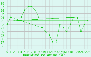 Courbe de l'humidit relative pour Thyboroen