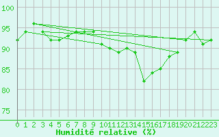 Courbe de l'humidit relative pour Kernascleden (56)