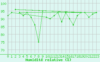 Courbe de l'humidit relative pour Mallnitz Ii